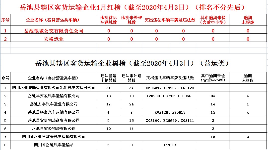 岳池县客货运输企业“红黑榜”（截至2020年4月3日）
