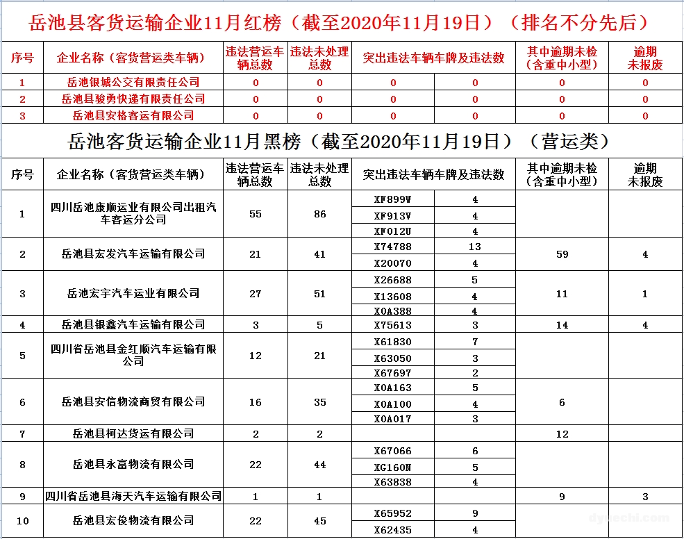 岳池县客货运输企业“红黑榜”（截至2020年11月19日）