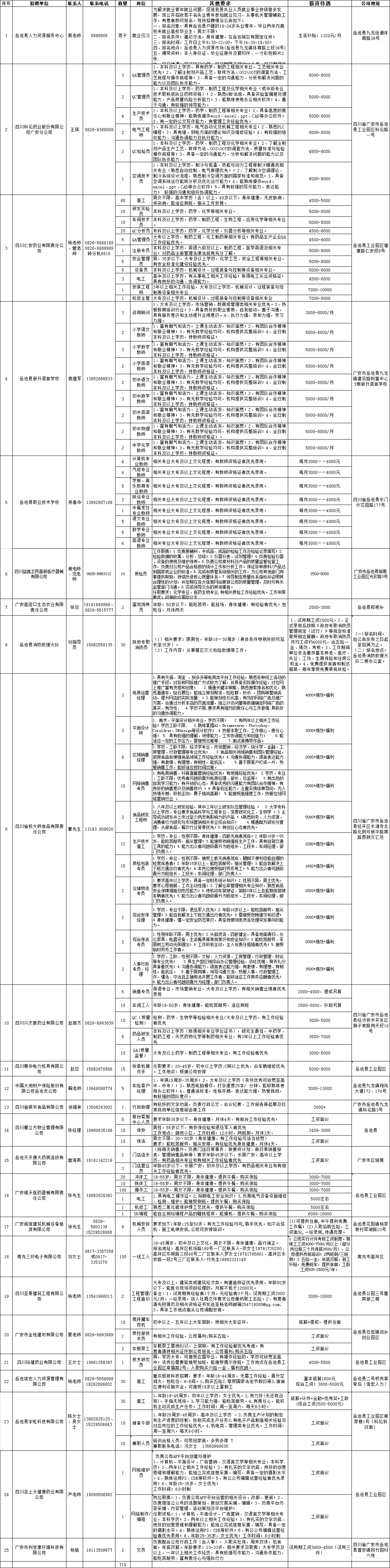 岳池县2021年7月招聘信息汇总表