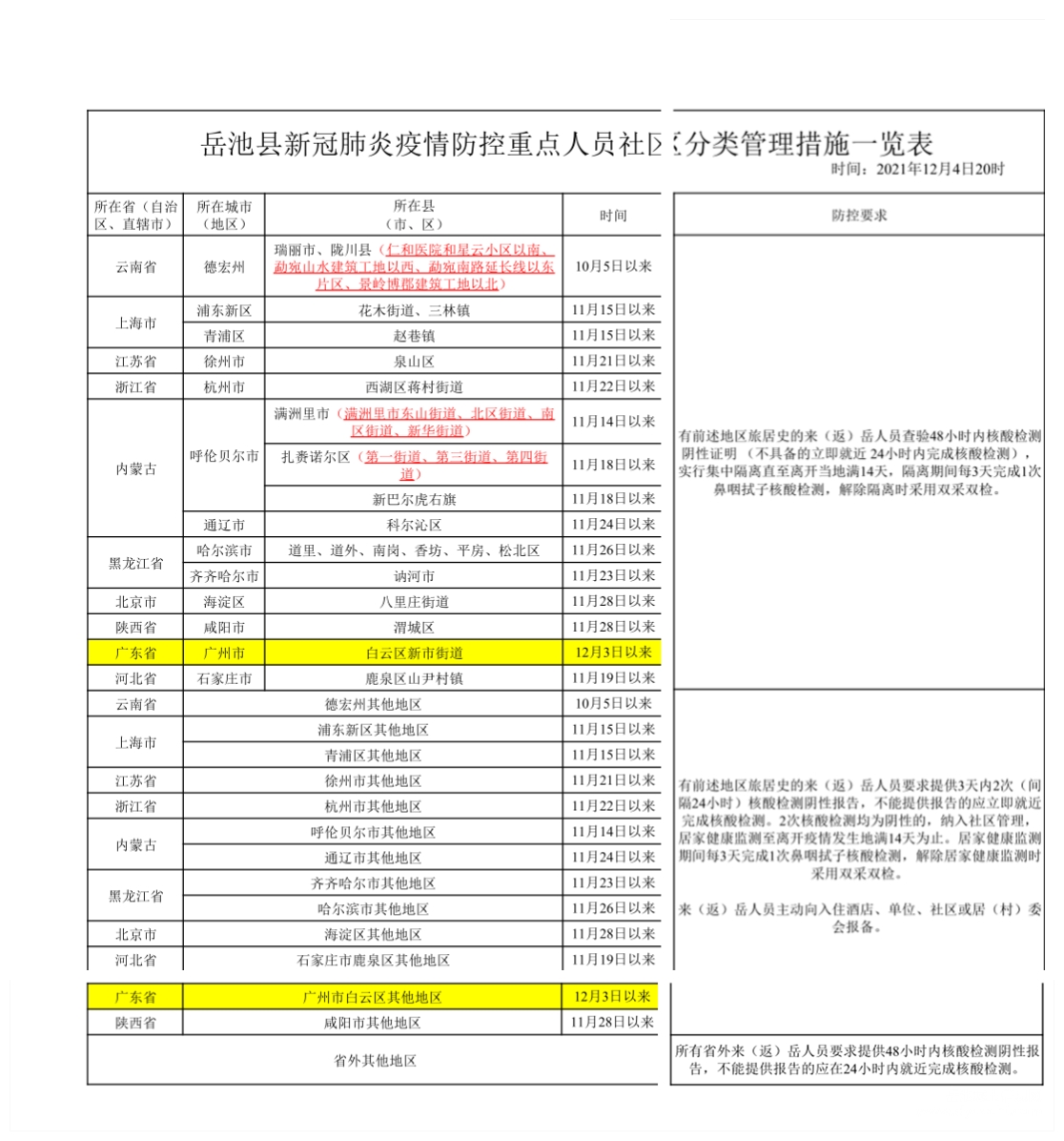 2021年12月最新岳池县新冠肺炎疫情防控重点人员社区分类管理措施一览表