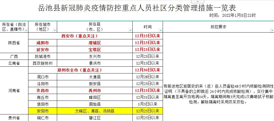 岳池县新冠肺炎疫情防控重点人员社区分类管理措施一览表（时间：2022年1月8日21时）