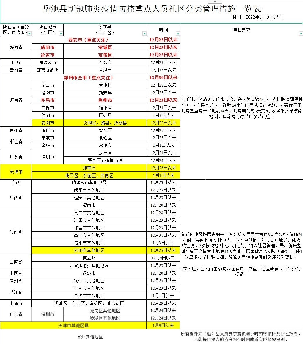 岳池县新冠肺炎疫情防控重点人员社区分类管理措施一览表（时间：2022年1月9日13时）