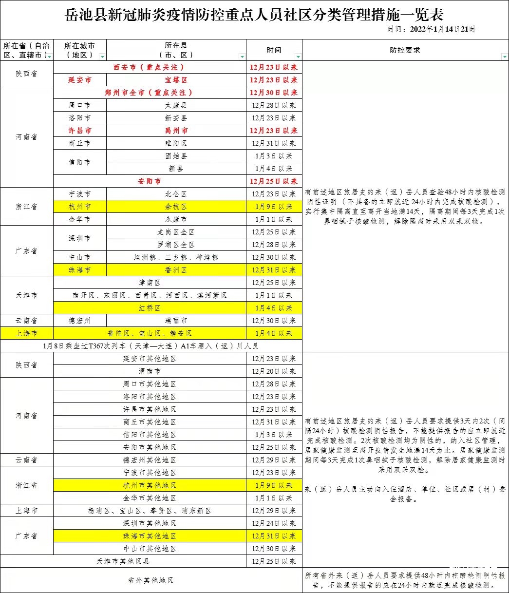 岳池县新冠肺炎疫情防控重点人员社区分类管理措施一览表（时间：2022年1月14日21时）