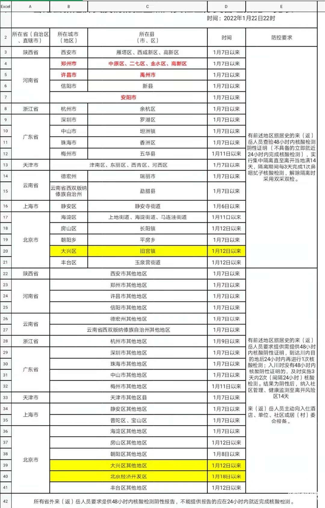 岳池县新冠肺炎疫情防控重点人员社区分类管理措施一览表（时间：2022年1月22日22时）
