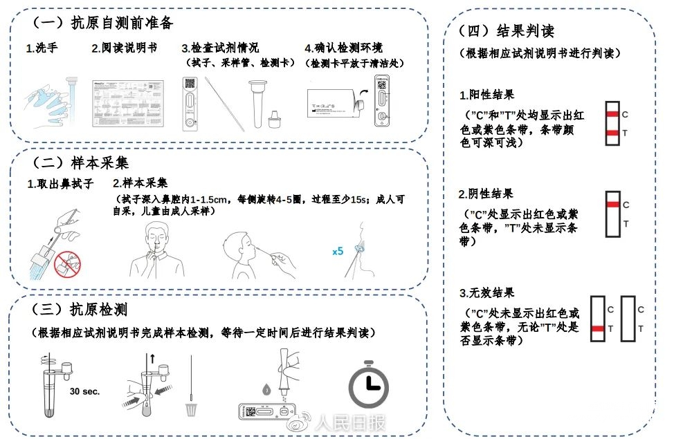 新冠抗原检测应用方案发布！三类人员发现阳性这样报告