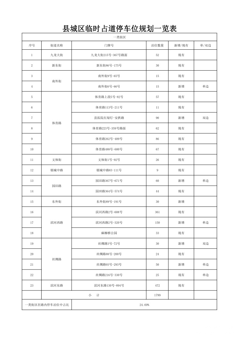 岳池县城区道路停车泊位分类规划一览表
