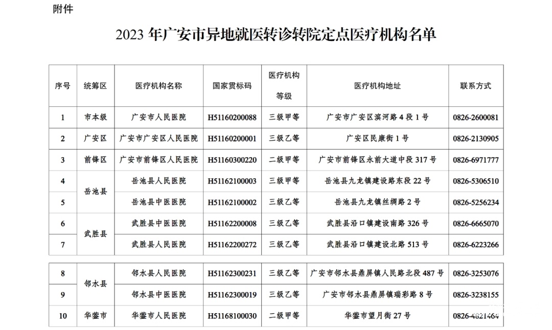 关于公布广安市纳入异地就医转诊转院定点医疗机构名单的通告（第一批次）