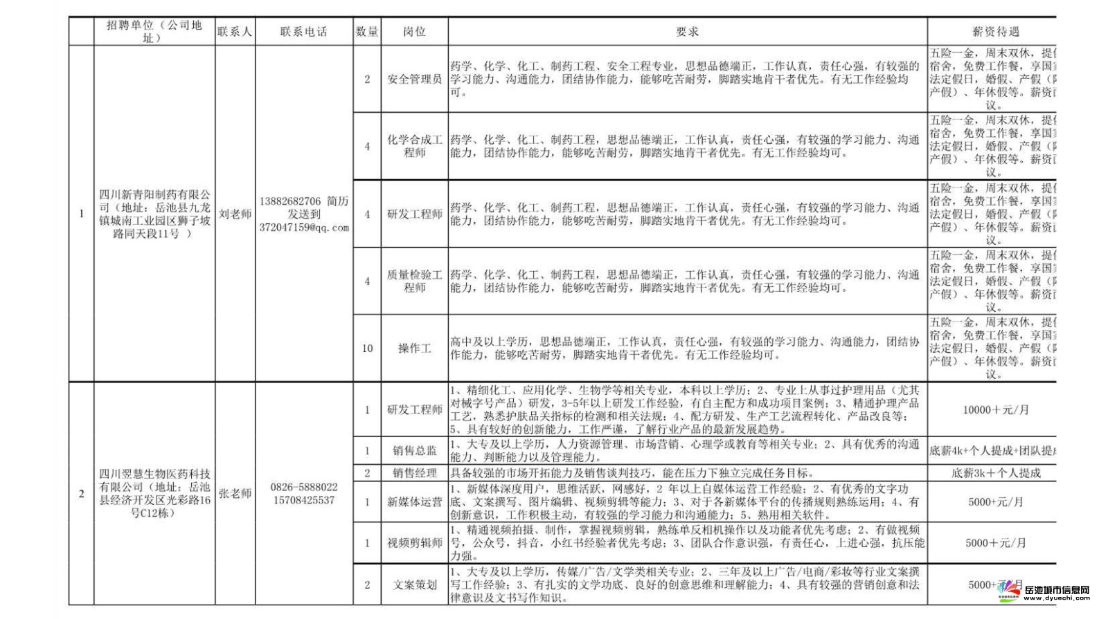 岳池县2023年5月招聘信息汇总表