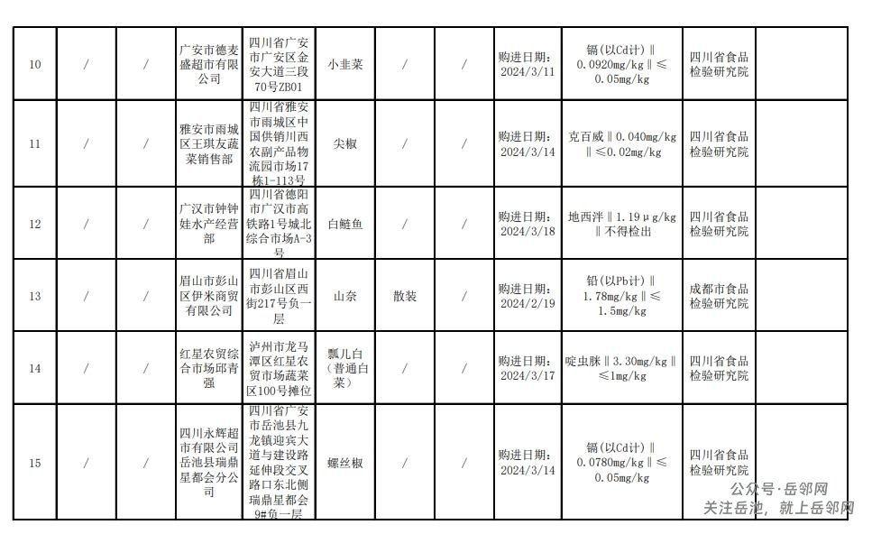 四川省市场监管局通告27批次抽检不合格食品，岳池一家企业在内
