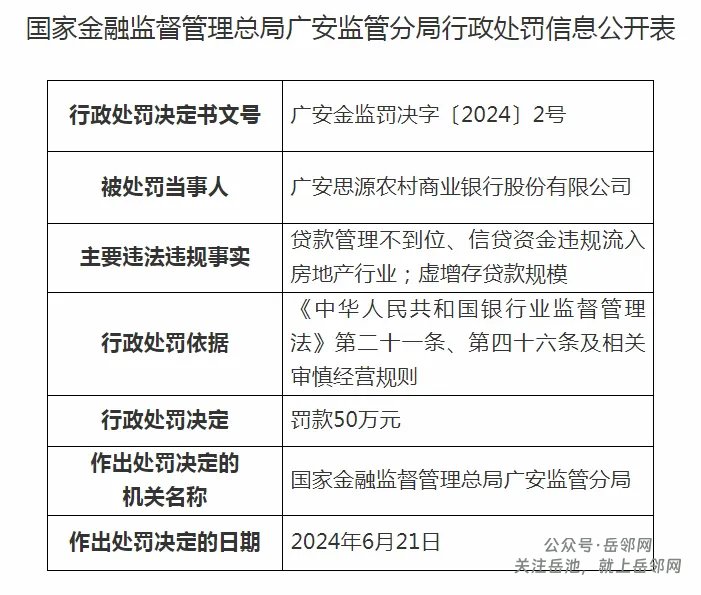 广安思源农商行被罚50万元