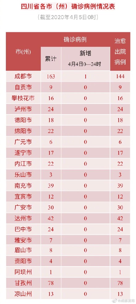 四川4月4日新增1例境外输入确诊病例