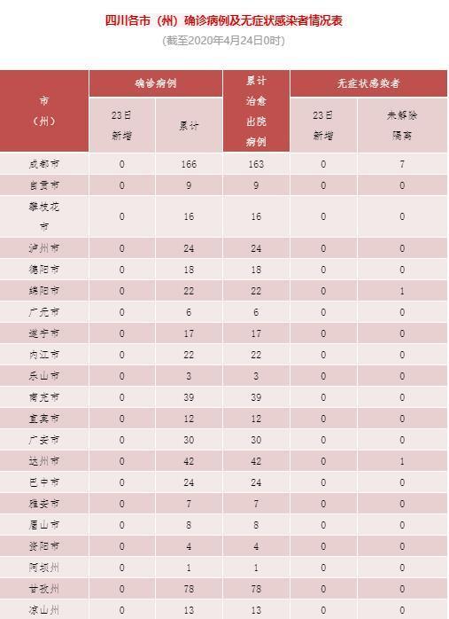 全部治愈出院，四川确诊病例“清零”！