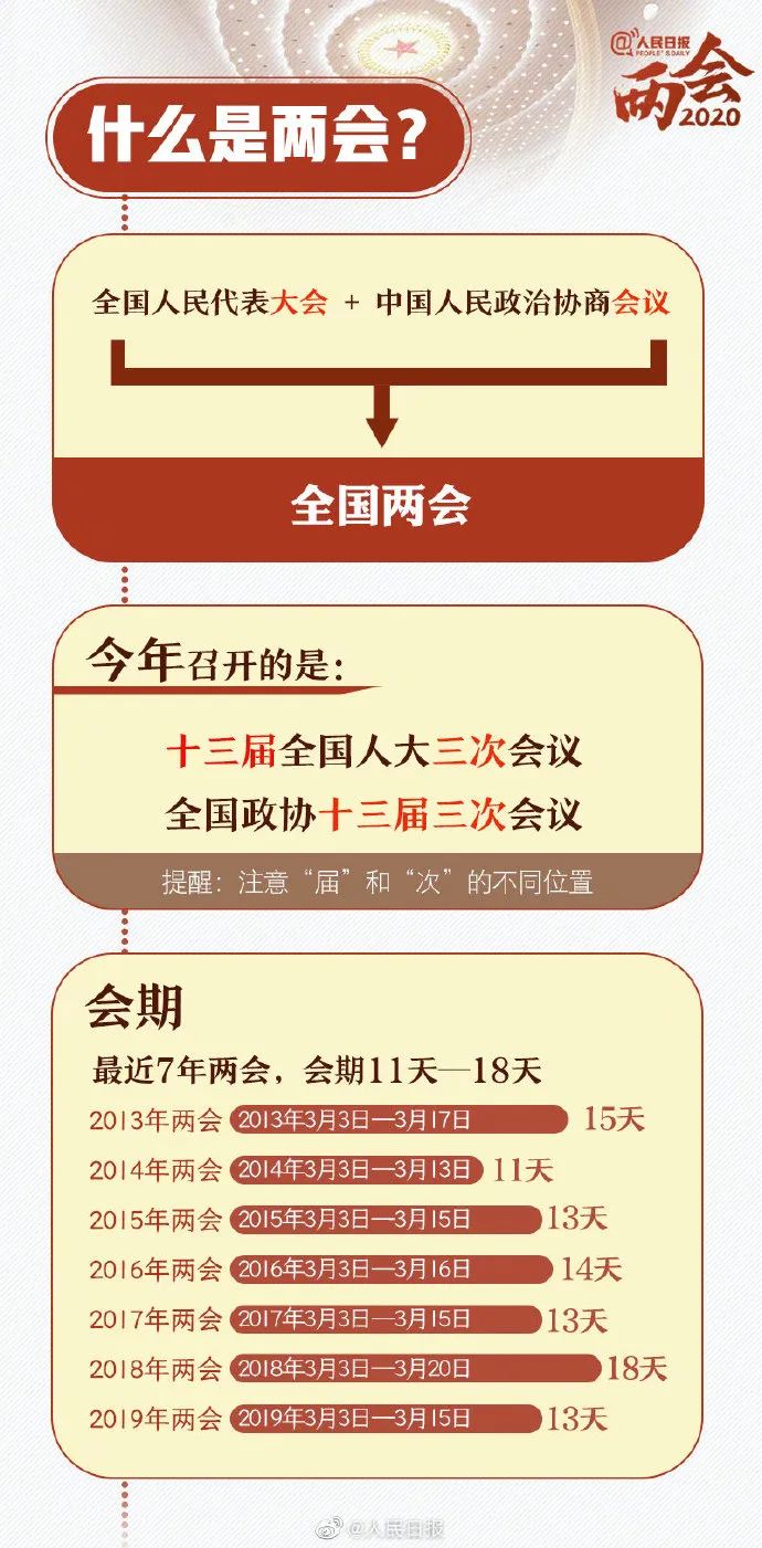 什么是两会?两会有关知识点都在这里了