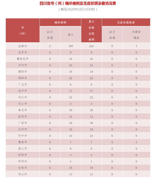 四川昨日新增2例境外输入确诊病例，来自菲律宾
