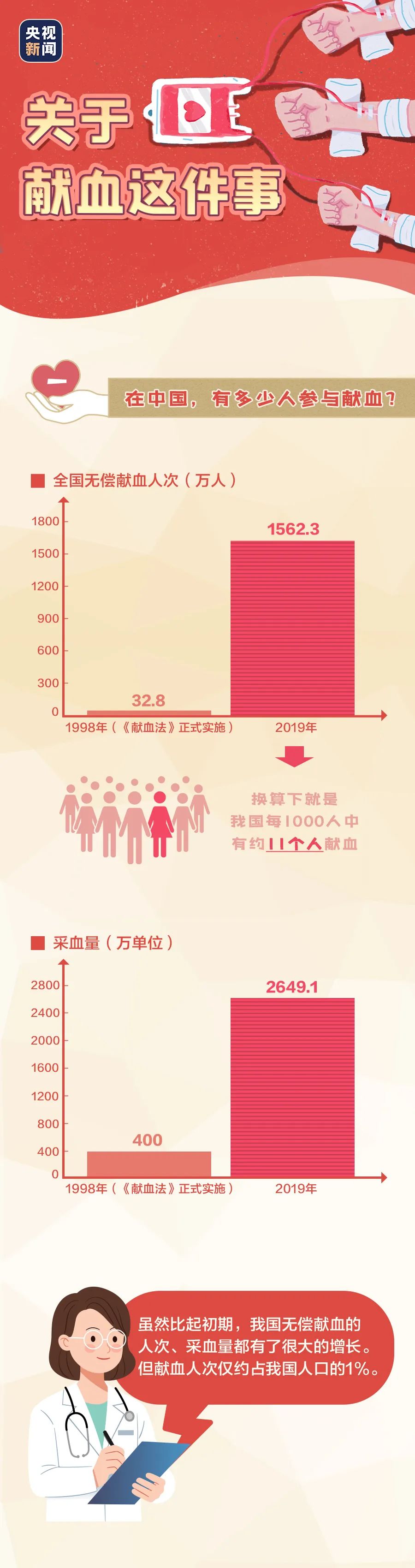 关于献血的N个小知识，第一个就让很多人想不到！