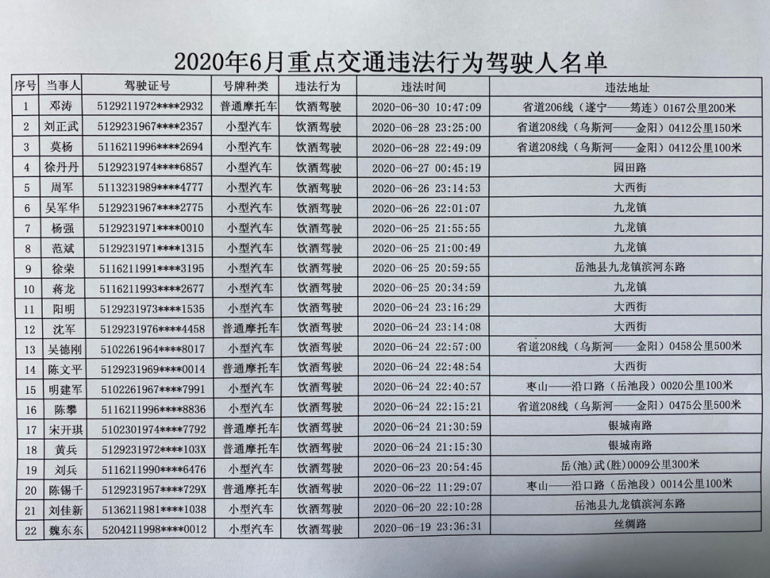 岳池县2020年6月重点交通违法行为驾驶人名单