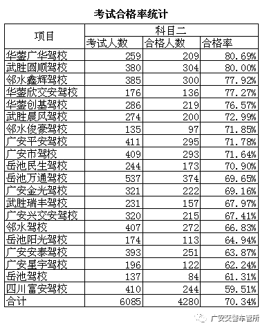 关于2020年6月广安市驾培机构培训质量情况的通报