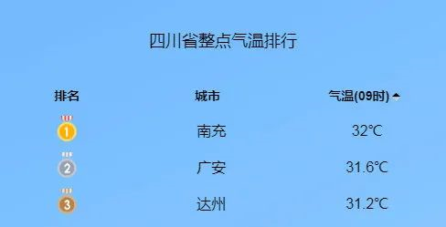高温热浪持续，广安市未来3天最高气温将达到37℃，注意防暑