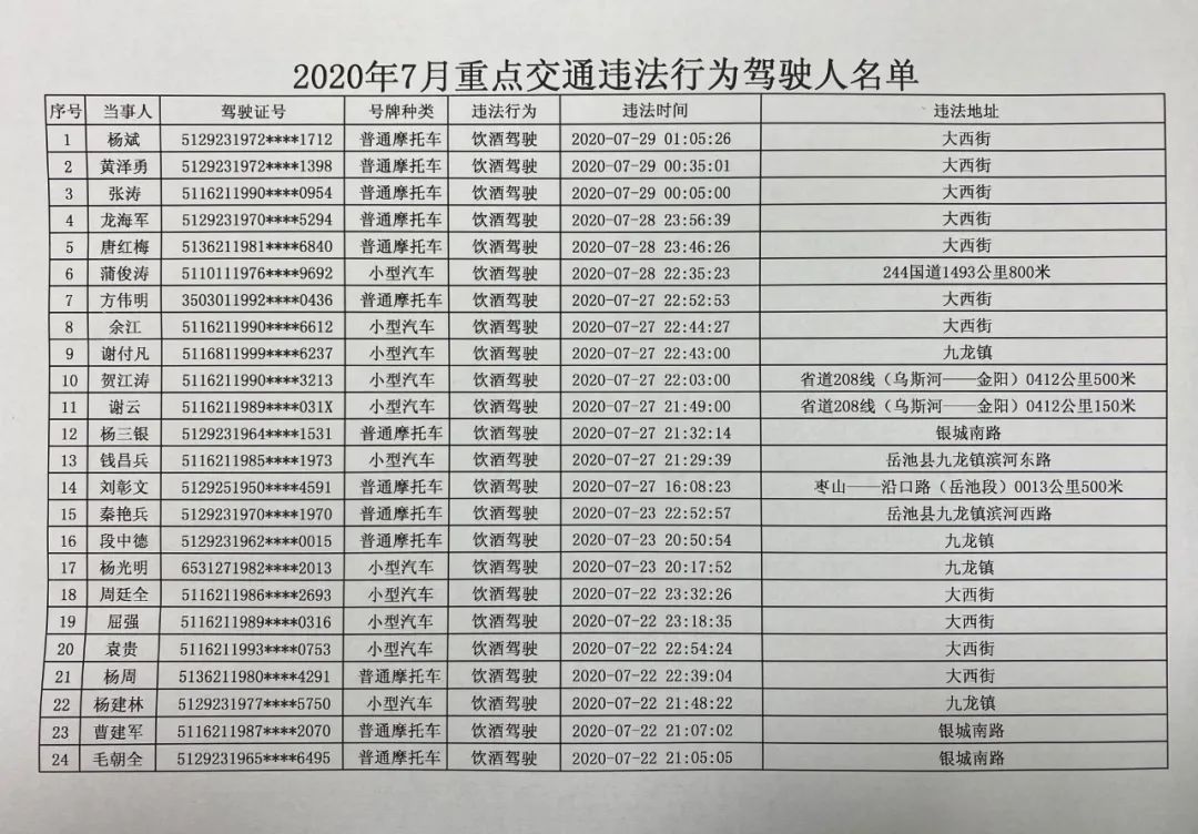 岳池县2020年7月重点交通违法行为驾驶人名单