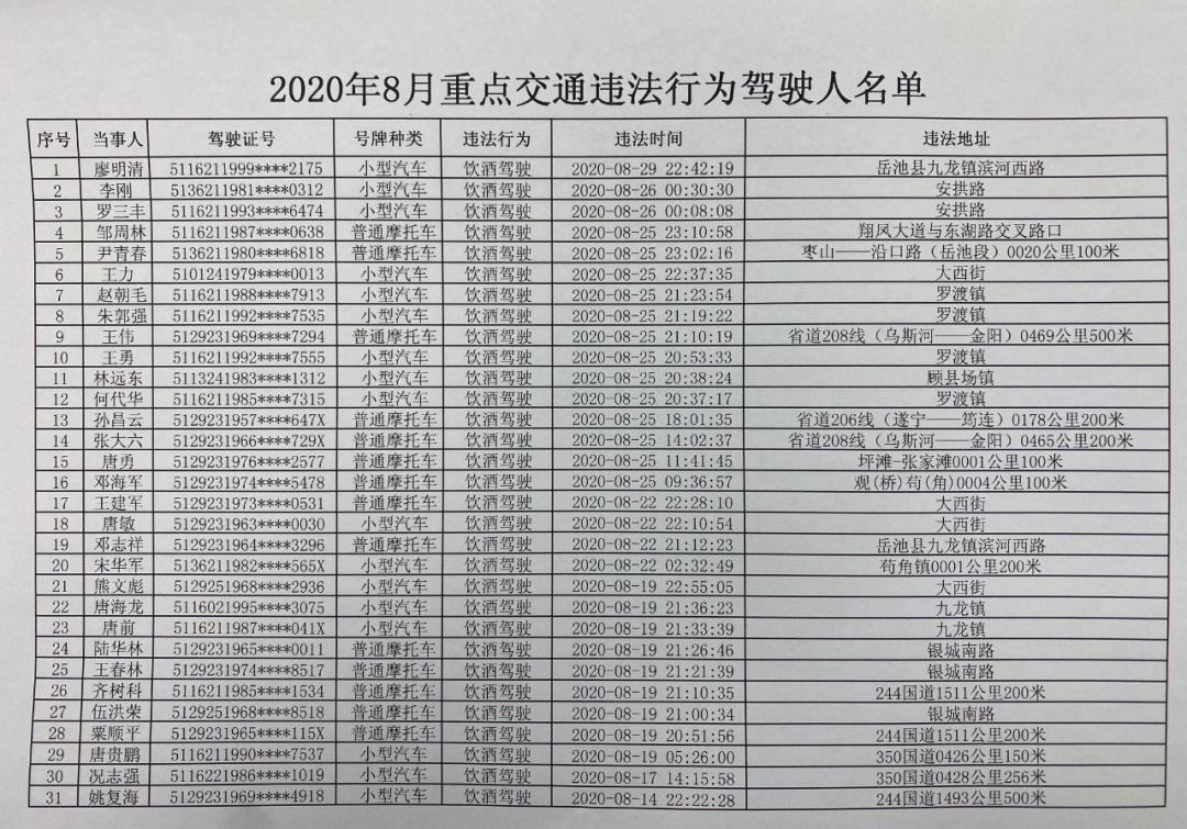 岳池县2020年8月重点交通违法行为驾驶人名单