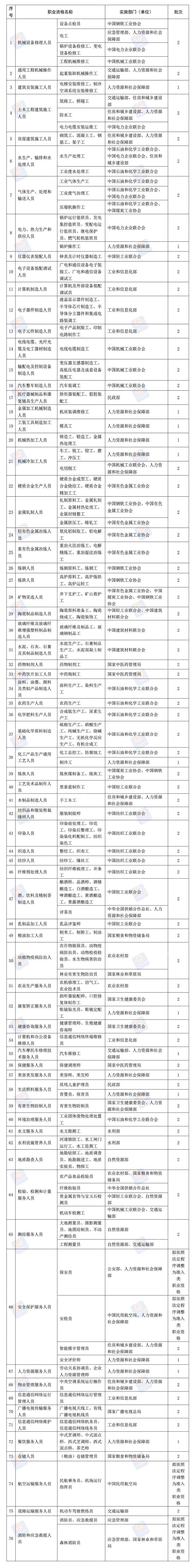 注意！这76项职业资格今年将分步取消！后续这样做