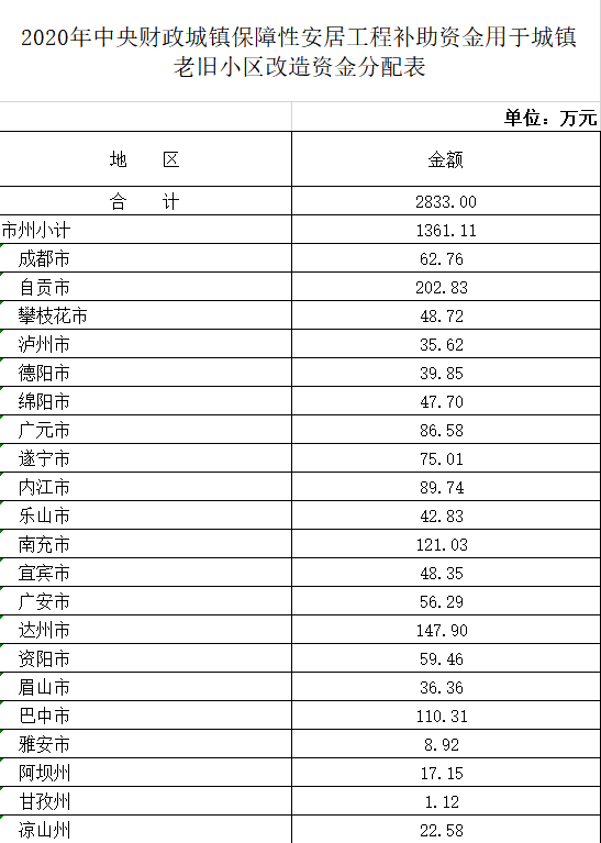 发钱啦! 广安市及各县（市）老旧小区改造补助资金到了