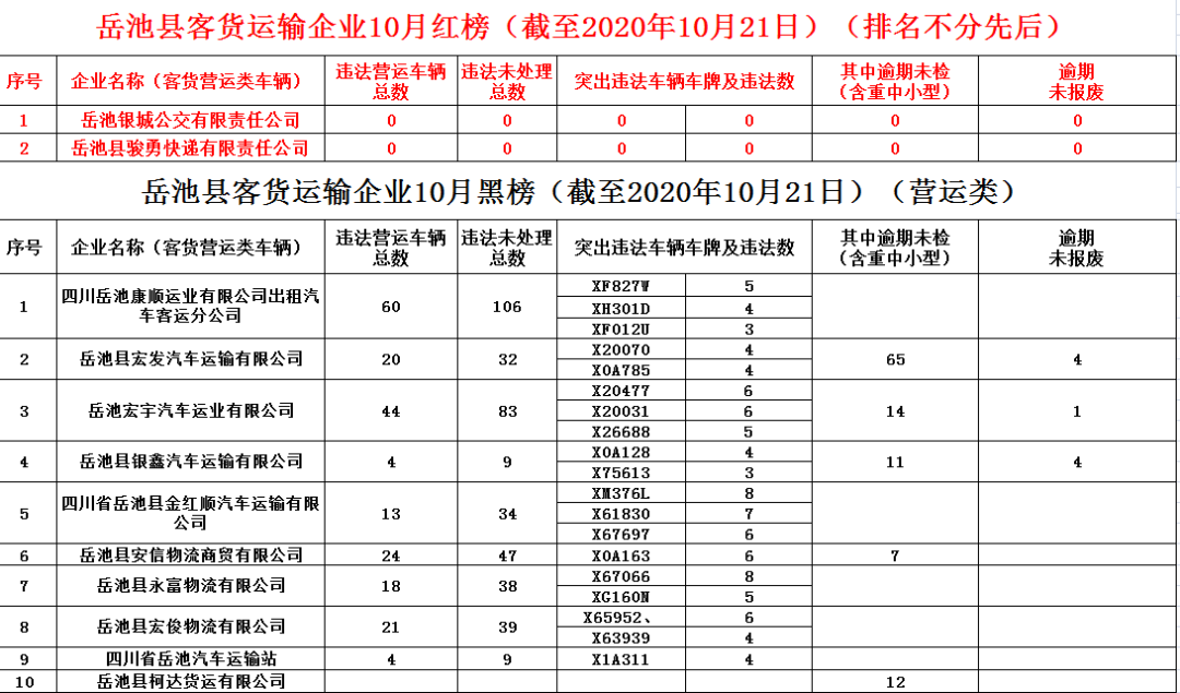 岳池县客货运输企业“红黑榜”（截至2020年10月21日）