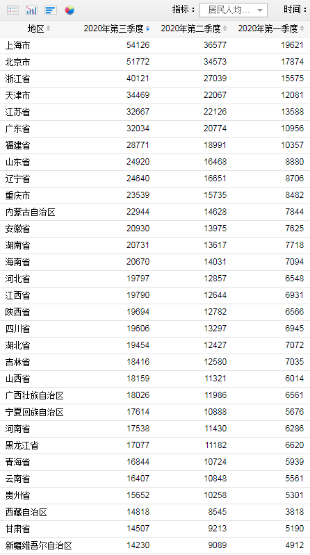 居民收入排行榜来了！快来看看你拖后腿了吗？