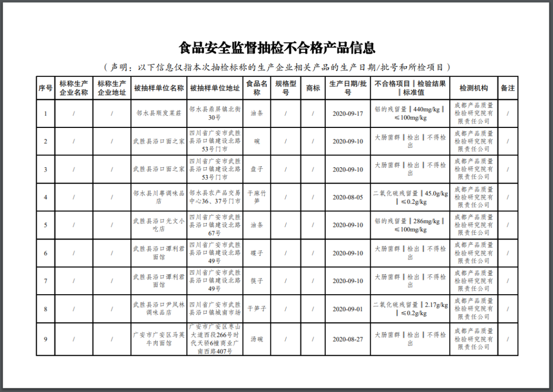 广安市市场监管局公布19批次不合格食品样品