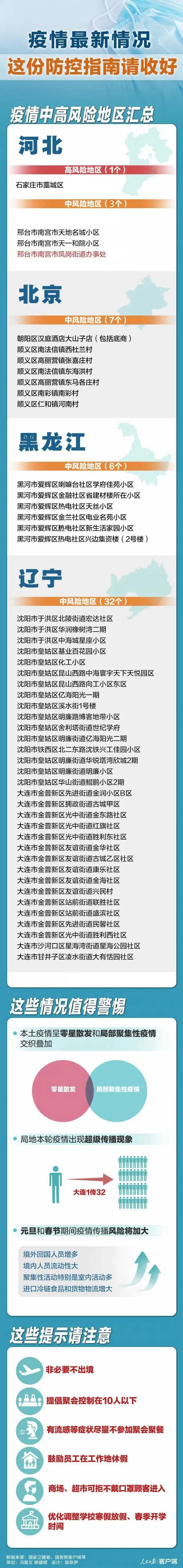 严控！这个区全域调整为高风险地区！全国中高风险区有这些→