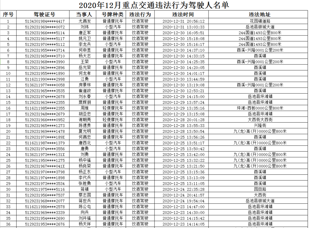 岳池县2020年12月重点交通违法行为驾驶人名单