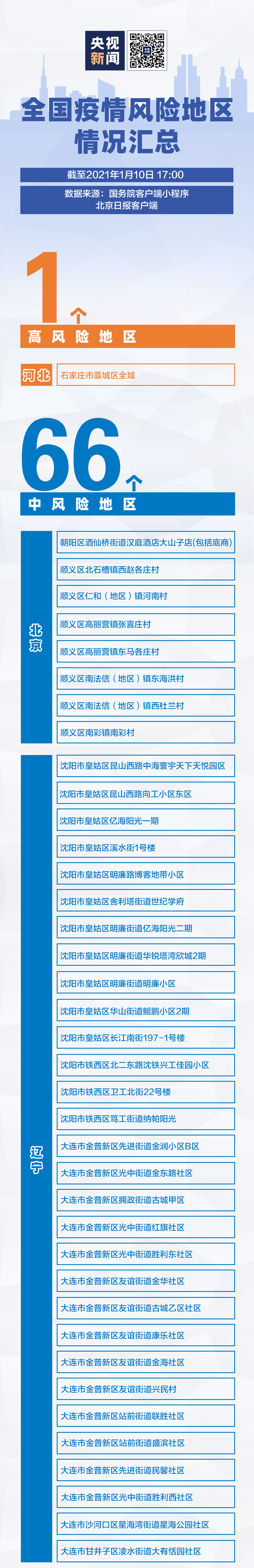 1+66！全国疫情风险地区最新汇总