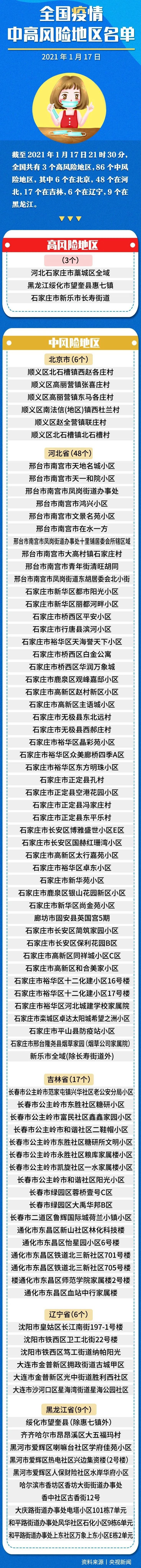 又一地升为高风险！全国3+86中高风险地区汇总！