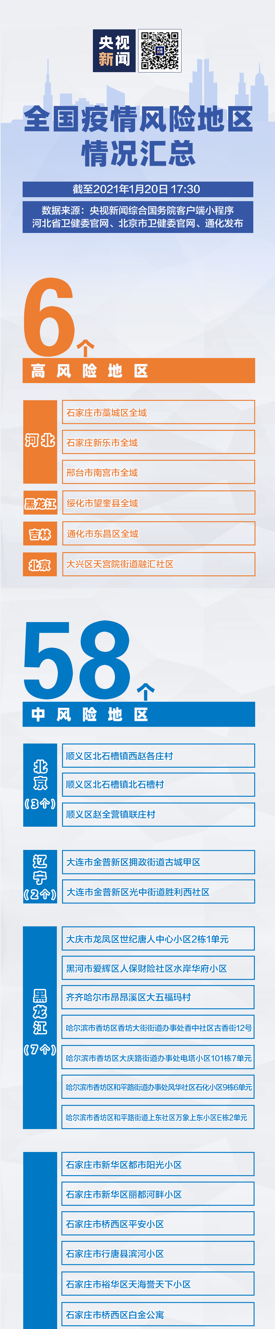 6+58！全国疫情风险地区最新汇总