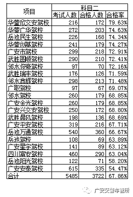 关于2020年12月广安市辖区驾培机构培训质量情况的通报