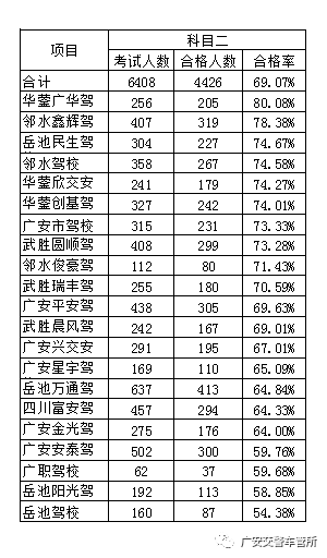 2021年1月广安市各汽车驾校考试合格率