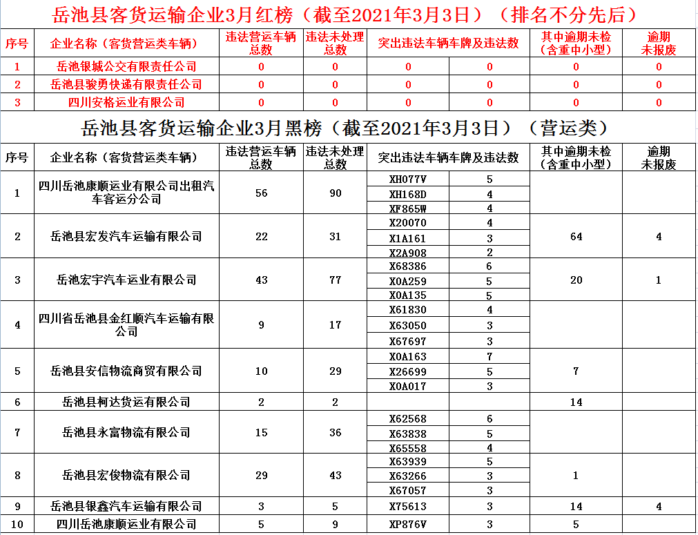 岳池县客货运输企业“红黑榜”（截至2021年3月3日）