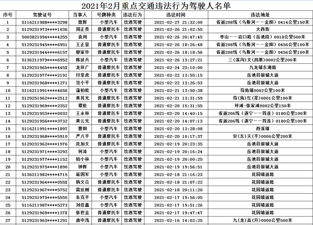 岳池县2021年2月重点交通违法行为驾驶人名单