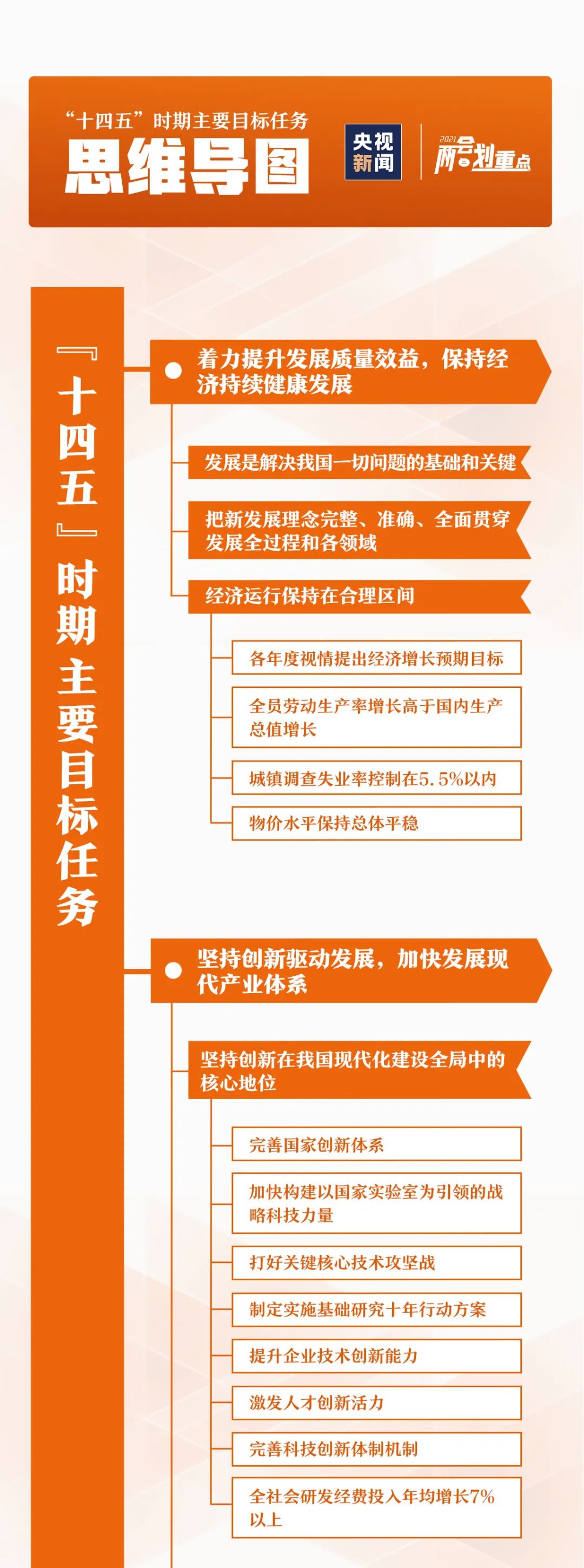 一张长图，看明白未来五年要干的事