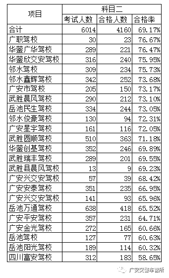 2021年2月广安市各汽车驾校考试合格率