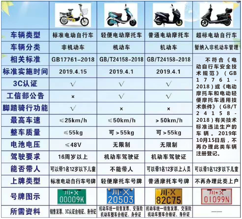 戴头盔、上牌照！广安将开展二轮电动车专项整治行动