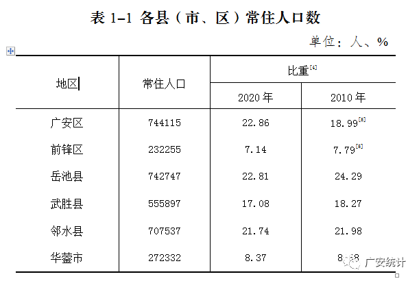 广安人口普查报告最新出炉！快看谁是人口大县？