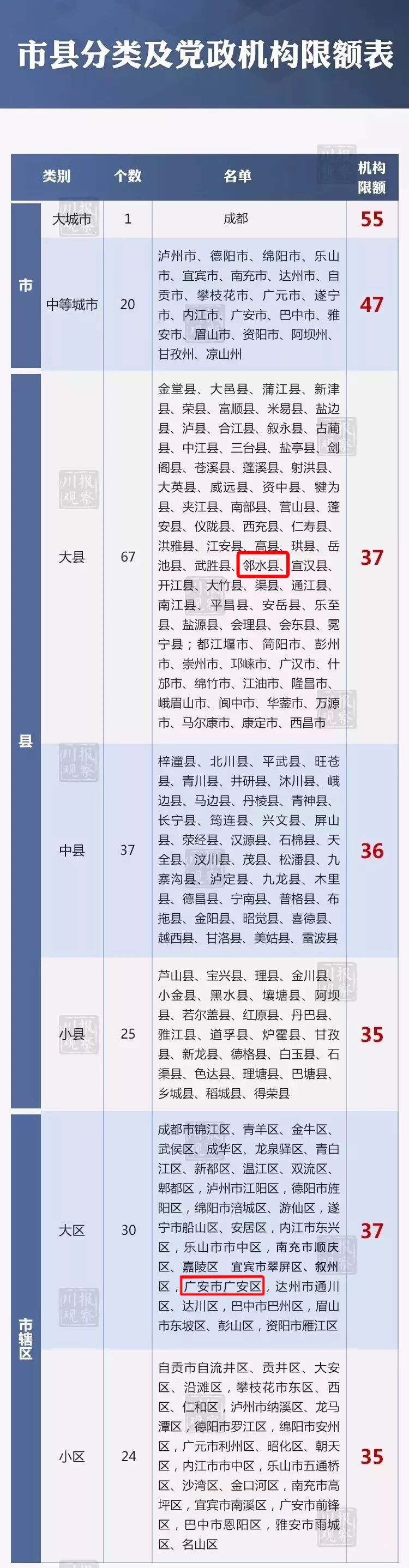 正式宣布！岳池县被划分为大县