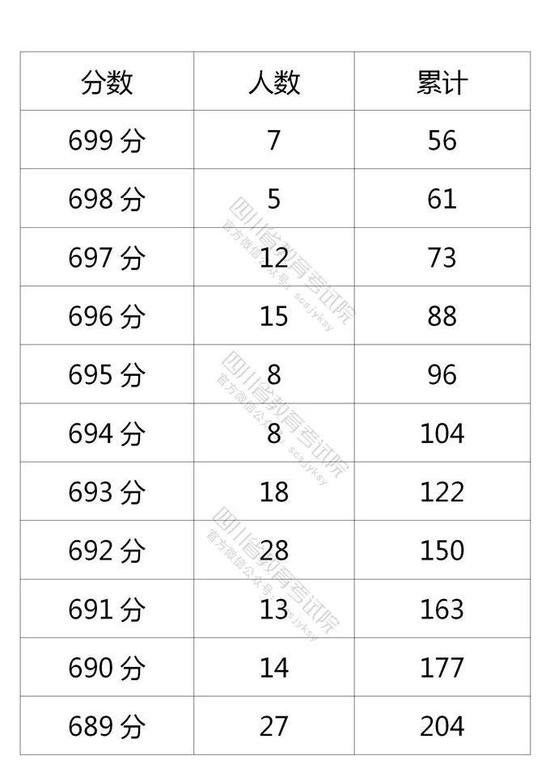 官方发布！四川省2021年普通高考理科成绩分段统计表出炉！