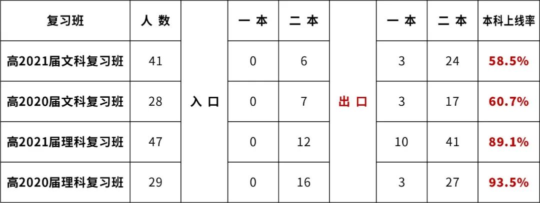 北京师范大学广安实验学校2022届复习班报名公告