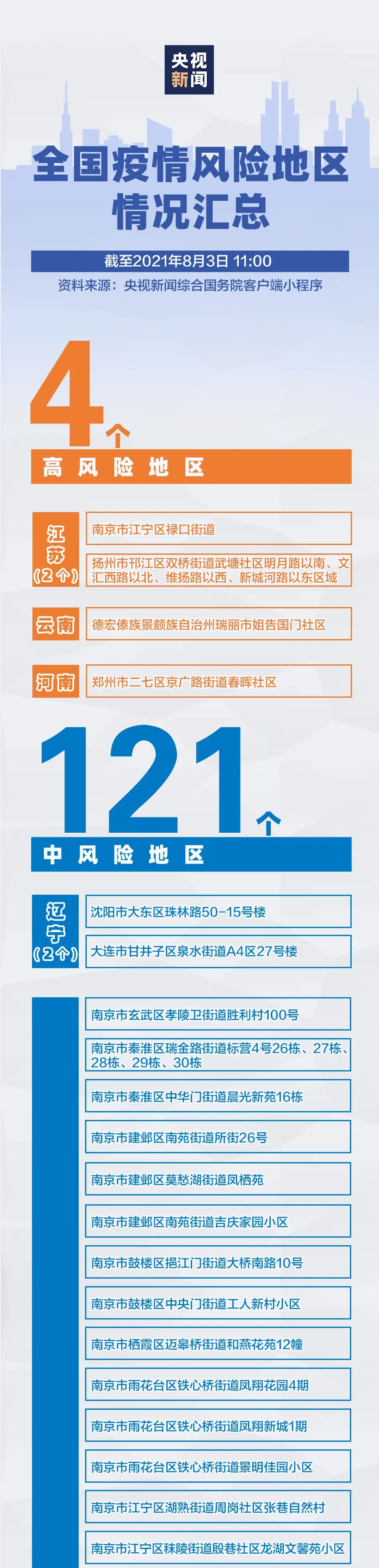 8月3日11时最新！全国疫情风险地区汇总