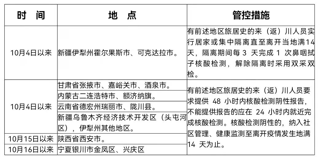 多地本土确诊有新增！四川疾控发布最新来返川管理措施