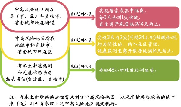 四川疾控最新提醒！@所有人，来返川前请周知