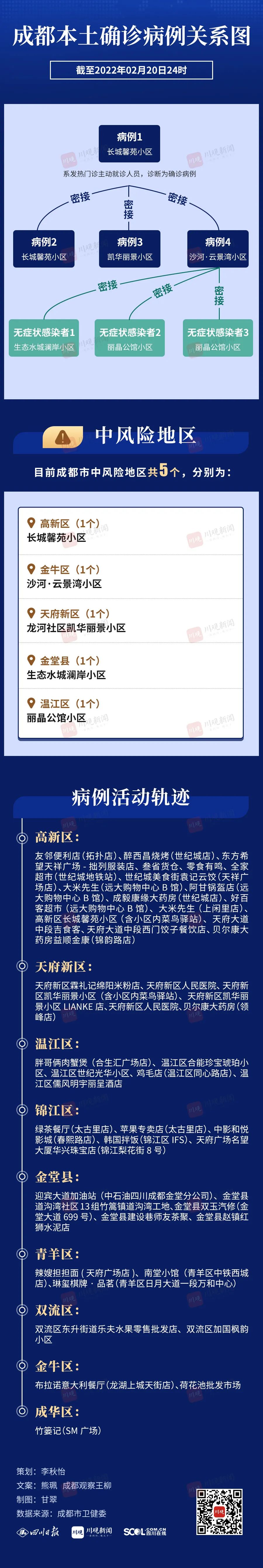 一图读懂成都本土病例关系，离蓉乘机有这些变化
