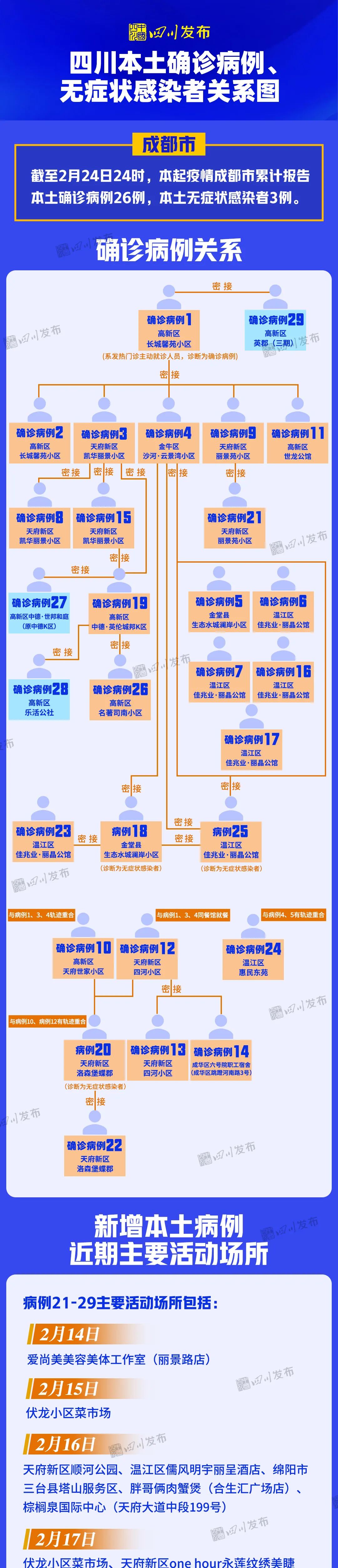 四川现有“26+11”本土病例，最新关系图来了！成都暂停经营跨省团队旅游